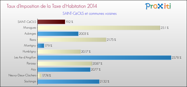 Taux d'imposition de la taxe d'habitation 2014 pour SAINT-CéOLS et les communes proches Comparaison des taux d'imposition de la taxe d'habitation 2014 pour SAINT-CéOLS et les communes voisines