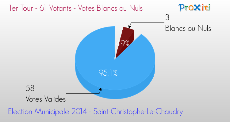 Votes blancs ou nuls au 1er Tour des Elections Municipales 2014 de la commune de Saint-Christophe-Le-Chaudry Elections Municipales 2014 - Votes blancs ou nuls au 1er Tour pour la commune de Saint-Christophe-Le-Chaudry