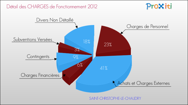 Décomposition des Charges de Fonctionnement 2012 de la commune de SAINT-CHRISTOPHE-LE-CHAUDRY Charges de Fonctionnement 2012 pour la commune de SAINT-CHRISTOPHE-LE-CHAUDRY