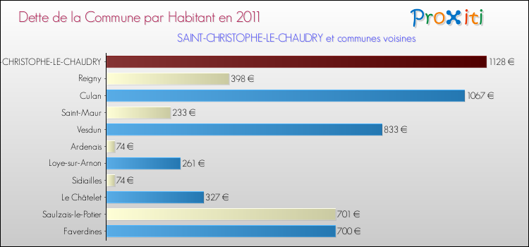Dette par habitant de la commune en 2011 pour SAINT-CHRISTOPHE-LE-CHAUDRY et les communes proches Comparaison de la dette par habitant de la commune en 2011 pour SAINT-CHRISTOPHE-LE-CHAUDRY et les communes voisines