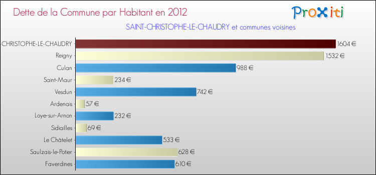 Dette par habitant de la commune en 2012 pour SAINT-CHRISTOPHE-LE-CHAUDRY et les communes proches Comparaison de la dette par habitant de la commune en 2012 pour SAINT-CHRISTOPHE-LE-CHAUDRY et les communes voisines