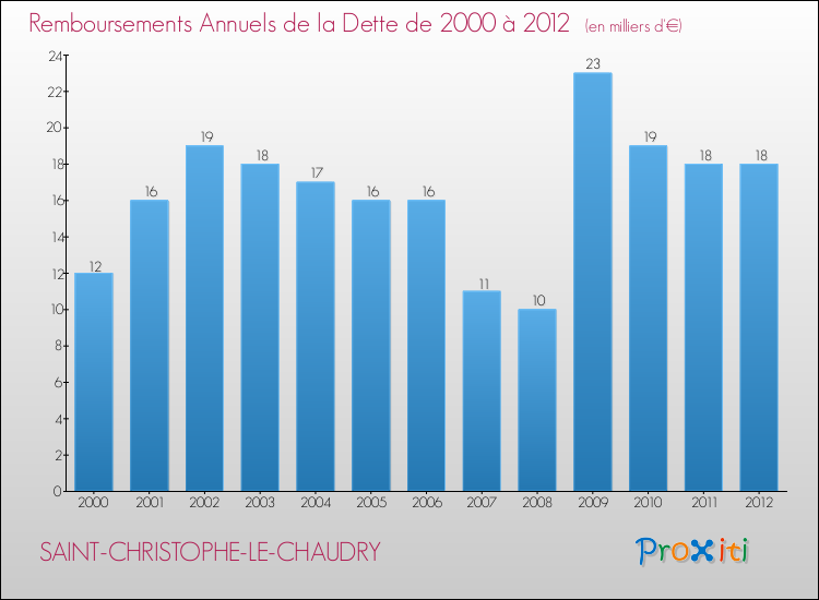 Evolution de l'annuité de la dette pour la commune de SAINT-CHRISTOPHE-LE-CHAUDRY de 2000 à 2012 Annuités de la dette pour SAINT-CHRISTOPHE-LE-CHAUDRY de 2000 à 2012