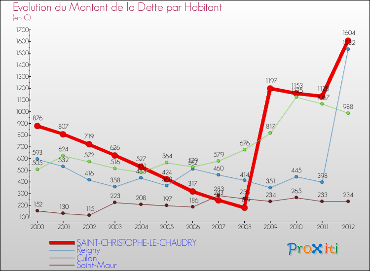 Evolution de la dette par habitant pour la commune de SAINT-CHRISTOPHE-LE-CHAUDRY et les communes proches de 2000 à 2012 Comparaison de la dette par habitant pour SAINT-CHRISTOPHE-LE-CHAUDRY et les communes voisines de 2000 à 2012