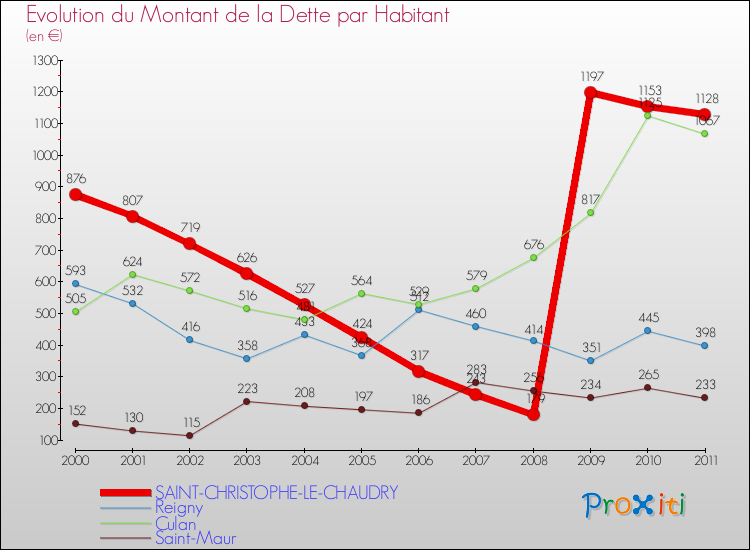 Evolution de la dette par habitant pour la commune de SAINT-CHRISTOPHE-LE-CHAUDRY et les communes proches Comparaison de la dette par habitant pour SAINT-CHRISTOPHE-LE-CHAUDRY et les communes voisines