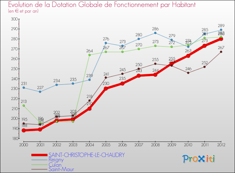 Evolution et montant de la dotation globale de fonctionnement par Habitant pour SAINT-CHRISTOPHE-LE-CHAUDRY et les communes proches Comparaison des dotations globales de fonctionnement par habitant pour SAINT-CHRISTOPHE-LE-CHAUDRY et les communes voisines