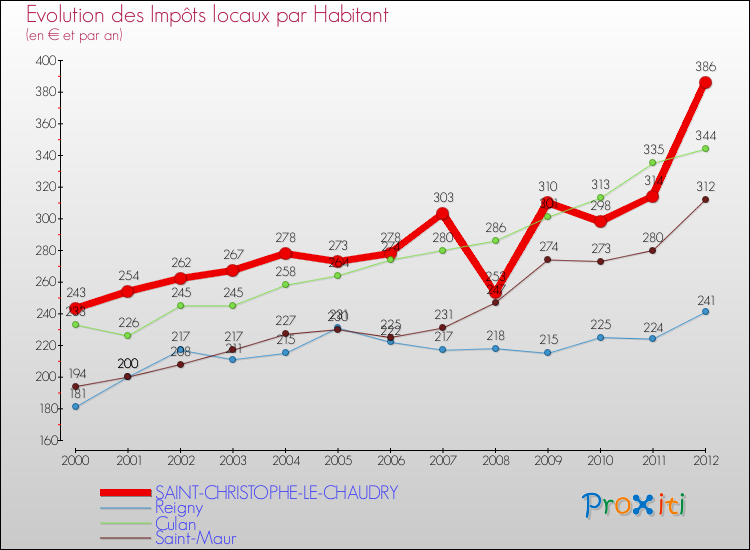 Evolution et montant des impôts locaux par Habitant pour SAINT-CHRISTOPHE-LE-CHAUDRY et les communes proches Comparaison des impôts locaux par habitant pour SAINT-CHRISTOPHE-LE-CHAUDRY et les communes voisines