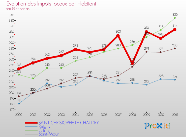 Evolution et montant des impôts locaux par Habitant pour SAINT-CHRISTOPHE-LE-CHAUDRY et les communes proches Comparaison des impôts locaux par habitant pour SAINT-CHRISTOPHE-LE-CHAUDRY et les communes voisines