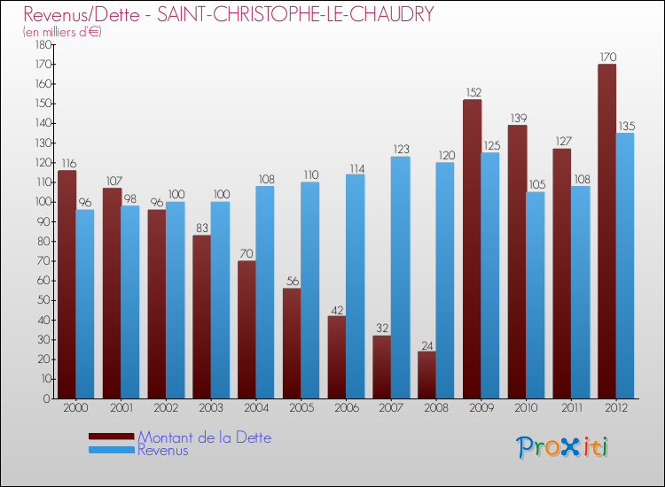 Evolution comparée de la dette et des revenus pour la commune de SAINT-CHRISTOPHE-LE-CHAUDRY de 2000 à 2012 Comparaison de la dette et des revenus pour SAINT-CHRISTOPHE-LE-CHAUDRY de 2000 à 2012