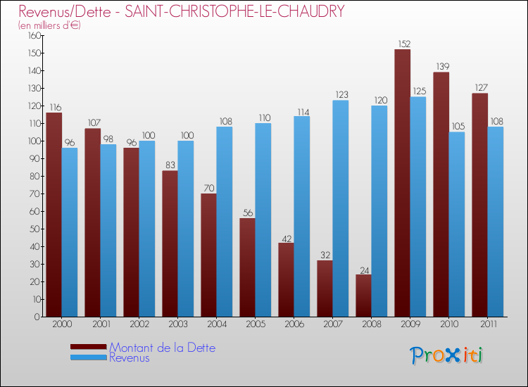 Evolution comparée de la dette et des revenus pour la commune de SAINT-CHRISTOPHE-LE-CHAUDRY de 2000 à 2011 Comparaison de la dette et des revenus pour SAINT-CHRISTOPHE-LE-CHAUDRY de 2000 à 2011