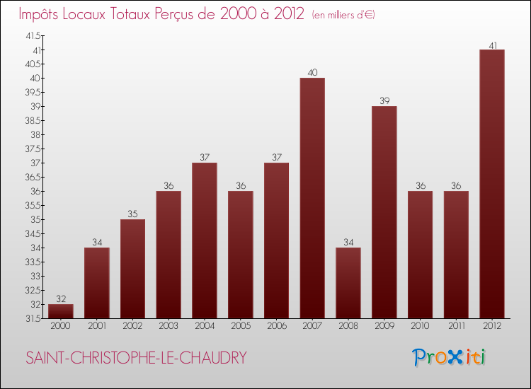 Evolution des Impôts Locaux pour la commune de SAINT-CHRISTOPHE-LE-CHAUDRY de 2000 à 2012 Evolution des Impôts Locaux pour SAINT-CHRISTOPHE-LE-CHAUDRY de 2000 à 2012