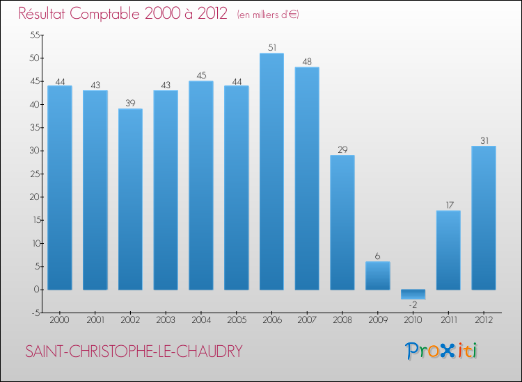 Evolution du résultat comptable pour la commune de SAINT-CHRISTOPHE-LE-CHAUDRY de 2000 à 2012 Evolution du résultat comptable pour SAINT-CHRISTOPHE-LE-CHAUDRY de 2000 à 2012