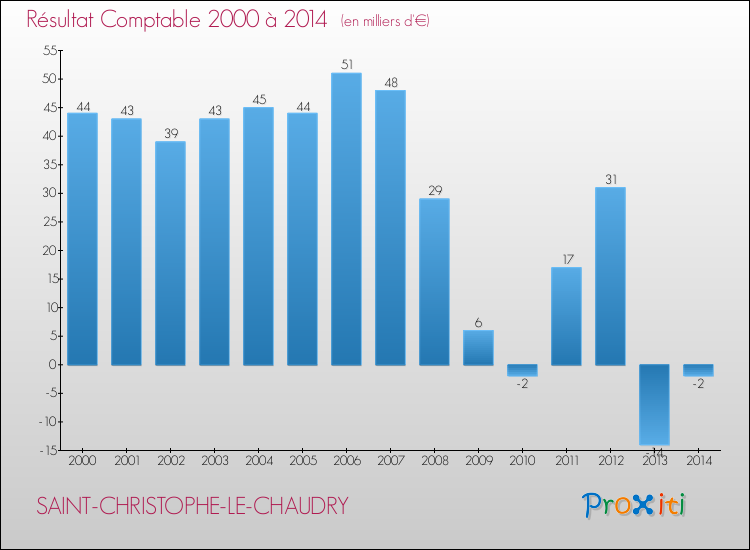 Evolution du résultat comptable pour la commune de SAINT-CHRISTOPHE-LE-CHAUDRY de 2000 à 2014 Evolution du résultat comptable pour SAINT-CHRISTOPHE-LE-CHAUDRY de 2000 à 2014