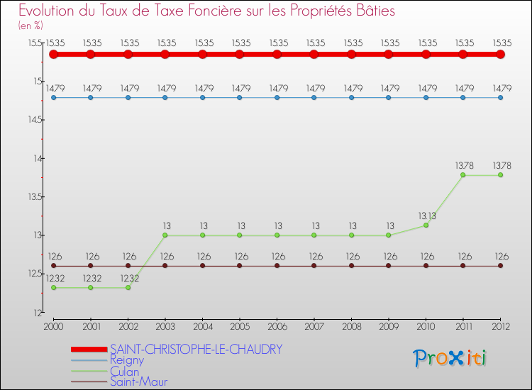Evolution du taux de la taxe foncière sur le bati pour SAINT-CHRISTOPHE-LE-CHAUDRY et les communes proches de 2000 à 2012 Comparaison des taux de taxe foncière sur le bati pour SAINT-CHRISTOPHE-LE-CHAUDRY et les communes voisines de 2000 à 2012