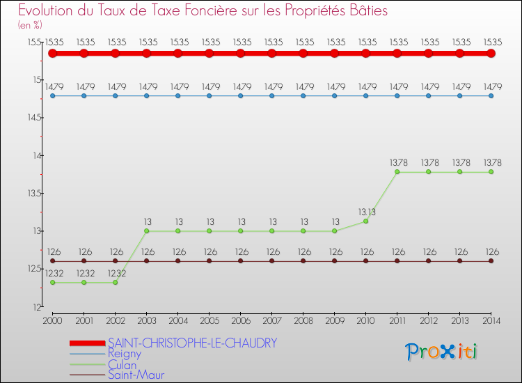 Evolution du taux de la taxe foncière sur le bati pour SAINT-CHRISTOPHE-LE-CHAUDRY et les communes proches de 2000 à 2014 Comparaison des taux de taxe foncière sur le bati pour SAINT-CHRISTOPHE-LE-CHAUDRY et les communes voisines de 2000 à 2014