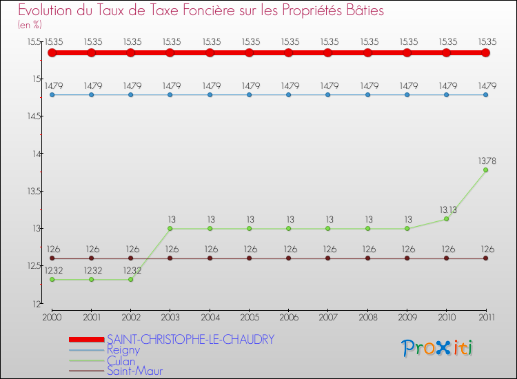 Evolution du taux de la taxe foncière sur le bati pour SAINT-CHRISTOPHE-LE-CHAUDRY et les communes proches Comparaison des taux de taxe foncière sur le bati pour SAINT-CHRISTOPHE-LE-CHAUDRY et les communes voisines