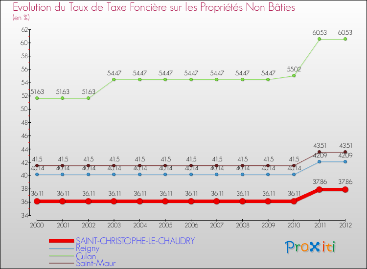 Evolution du taux de la taxe foncière sur les immeubles et terrains non batis pour SAINT-CHRISTOPHE-LE-CHAUDRY et les communes proches de 2000 à 2012 Comparaison des taux de la taxe foncière sur les immeubles et terrains non batis pour SAINT-CHRISTOPHE-LE-CHAUDRY et les communes voisines de 2000 à 2012