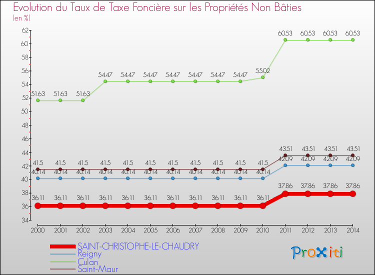 Evolution du taux de la taxe foncière sur les immeubles et terrains non batis pour SAINT-CHRISTOPHE-LE-CHAUDRY et les communes proches de 2000 à 2014 Comparaison des taux de la taxe foncière sur les immeubles et terrains non batis pour SAINT-CHRISTOPHE-LE-CHAUDRY et les communes voisines de 2000 à 2014