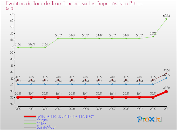Evolution du taux de la taxe foncière sur les immeubles et terrains non batis pour SAINT-CHRISTOPHE-LE-CHAUDRY et les communes proches Comparaison des taux de la taxe foncière sur les immeubles et terrains non batis pour SAINT-CHRISTOPHE-LE-CHAUDRY et les communes voisines