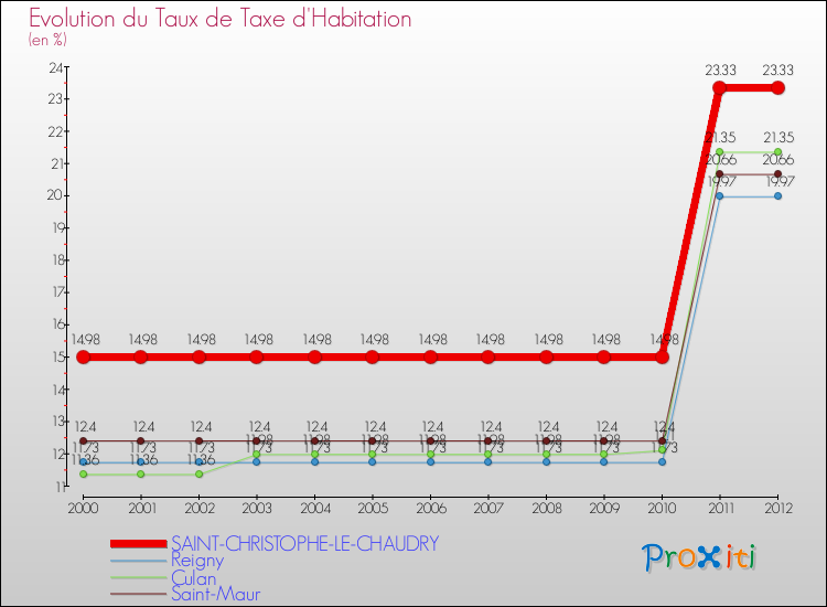 Evolution du taux de la taxe d'habitation pour SAINT-CHRISTOPHE-LE-CHAUDRY et les communes proches Comparaison des taux de la taxe d'habitation pour SAINT-CHRISTOPHE-LE-CHAUDRY et les communes voisines
