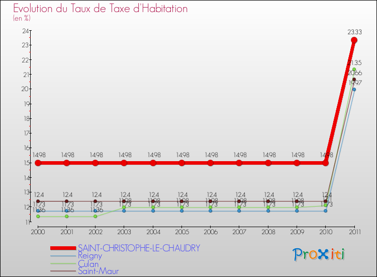 Evolution du taux de la taxe d'habitation pour SAINT-CHRISTOPHE-LE-CHAUDRY et les communes proches Comparaison des taux de la taxe d'habitation pour SAINT-CHRISTOPHE-LE-CHAUDRY et les communes voisines