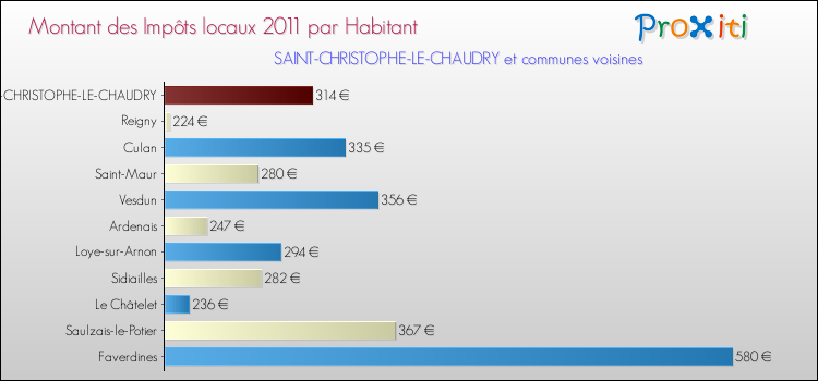 Montant des impôts locaux par Habitant pour SAINT-CHRISTOPHE-LE-CHAUDRY et les communes proches Comparaison des impôts locaux par habitant pour SAINT-CHRISTOPHE-LE-CHAUDRY et les communes voisines