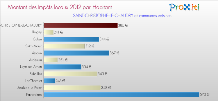 Montant des impôts locaux par Habitant pour SAINT-CHRISTOPHE-LE-CHAUDRY et les communes proches Comparaison des impôts locaux par habitant pour SAINT-CHRISTOPHE-LE-CHAUDRY et les communes voisines
