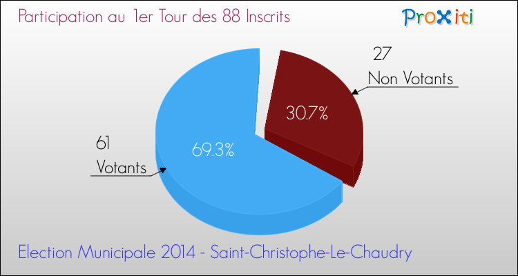Participation au 1er Tour des Elections Municipales 2014 de la commune de Saint-Christophe-Le-Chaudry Elections Municipales 2014 - Participation au 1er Tour pour la commune de Saint-Christophe-Le-Chaudry
