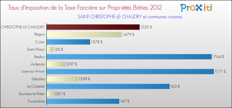 Taux d'imposition de la taxe foncière sur le bati 2012 pour SAINT-CHRISTOPHE-LE-CHAUDRY et les communes proches Comparaison des taux d'imposition de la taxe foncière sur le bati 2012 pour SAINT-CHRISTOPHE-LE-CHAUDRY et les communes voisines