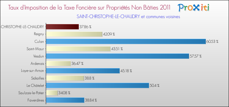 Taux d'imposition de la taxe foncière sur les immeubles et terrains non batis 2011 pour SAINT-CHRISTOPHE-LE-CHAUDRY et les communes proches Comparaison des taux d'imposition de la taxe foncière sur les immeubles et terrains non batis 2011 pour SAINT-CHRISTOPHE-LE-CHAUDRY et les communes voisines