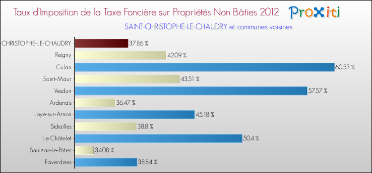 Taux d'imposition de la taxe foncière sur les immeubles et terrains non batis 2012 pour SAINT-CHRISTOPHE-LE-CHAUDRY et les communes proches Comparaison des taux d'imposition de la taxe foncière sur les immeubles et terrains non batis 2012 pour SAINT-CHRISTOPHE-LE-CHAUDRY et les communes voisines