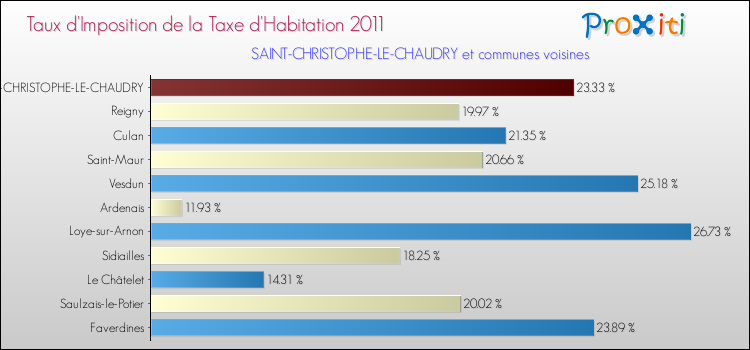 Taux d'imposition de la taxe d'habitation 2011 pour SAINT-CHRISTOPHE-LE-CHAUDRY et les communes proches Comparaison des taux d'imposition de la taxe d'habitation 2011 pour SAINT-CHRISTOPHE-LE-CHAUDRY et les communes voisines