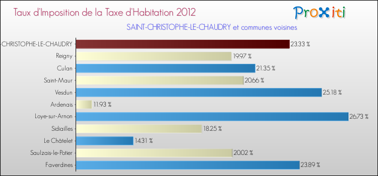 Taux d'imposition de la taxe d'habitation 2012 pour SAINT-CHRISTOPHE-LE-CHAUDRY et les communes proches Comparaison des taux d'imposition de la taxe d'habitation 2012 pour SAINT-CHRISTOPHE-LE-CHAUDRY et les communes voisines