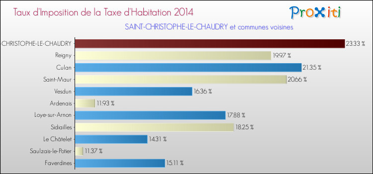 Taux d'imposition de la taxe d'habitation 2014 pour SAINT-CHRISTOPHE-LE-CHAUDRY et les communes proches Comparaison des taux d'imposition de la taxe d'habitation 2014 pour SAINT-CHRISTOPHE-LE-CHAUDRY et les communes voisines