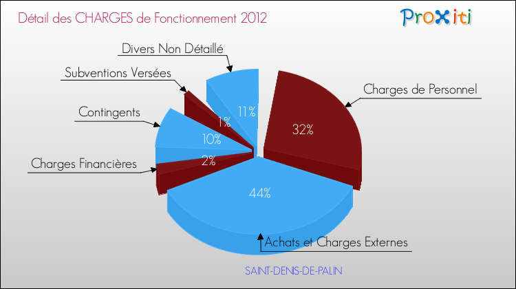 Décomposition des Charges de Fonctionnement 2012 de la commune de SAINT-DENIS-DE-PALIN Charges de Fonctionnement 2012 pour la commune de SAINT-DENIS-DE-PALIN