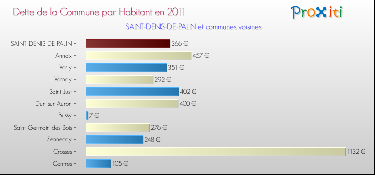 Dette par habitant de la commune en 2011 pour SAINT-DENIS-DE-PALIN et les communes proches Comparaison de la dette par habitant de la commune en 2011 pour SAINT-DENIS-DE-PALIN et les communes voisines