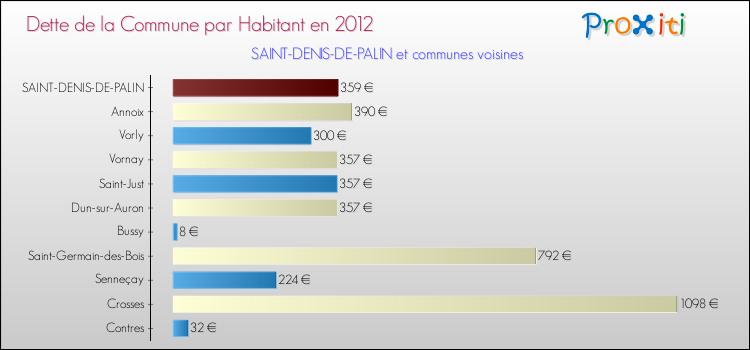 Dette par habitant de la commune en 2012 pour SAINT-DENIS-DE-PALIN et les communes proches Comparaison de la dette par habitant de la commune en 2012 pour SAINT-DENIS-DE-PALIN et les communes voisines