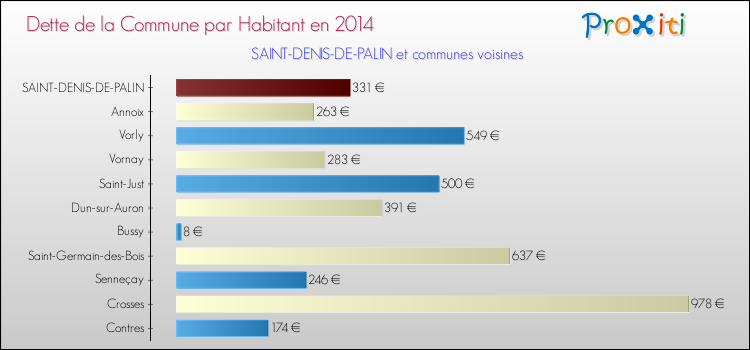 Dette par habitant de la commune en 2014 pour SAINT-DENIS-DE-PALIN et les communes proches Comparaison de la dette par habitant de la commune en 2014 pour SAINT-DENIS-DE-PALIN et les communes voisines