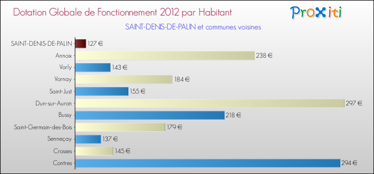 Montant des dotations globales de fonctionnement DGF par Habitant pour SAINT-DENIS-DE-PALIN et les communes proches Comparaison des des dotations globales de fonctionnement DGF par habitant pour SAINT-DENIS-DE-PALIN et les communes voisines