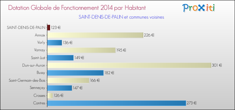 Montant des dotations globales de fonctionnement DGF par Habitant pour SAINT-DENIS-DE-PALIN et les communes proches en 2014. Comparaison des des dotations globales de fonctionnement DGF par habitant pour SAINT-DENIS-DE-PALIN et les communes voisines en 2014.