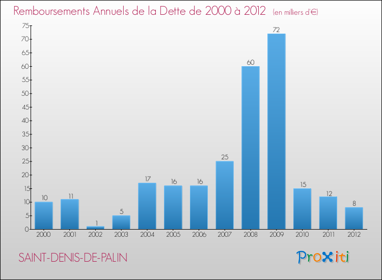 Evolution de l'annuité de la dette pour la commune de SAINT-DENIS-DE-PALIN de 2000 à 2012 Annuités de la dette pour SAINT-DENIS-DE-PALIN de 2000 à 2012