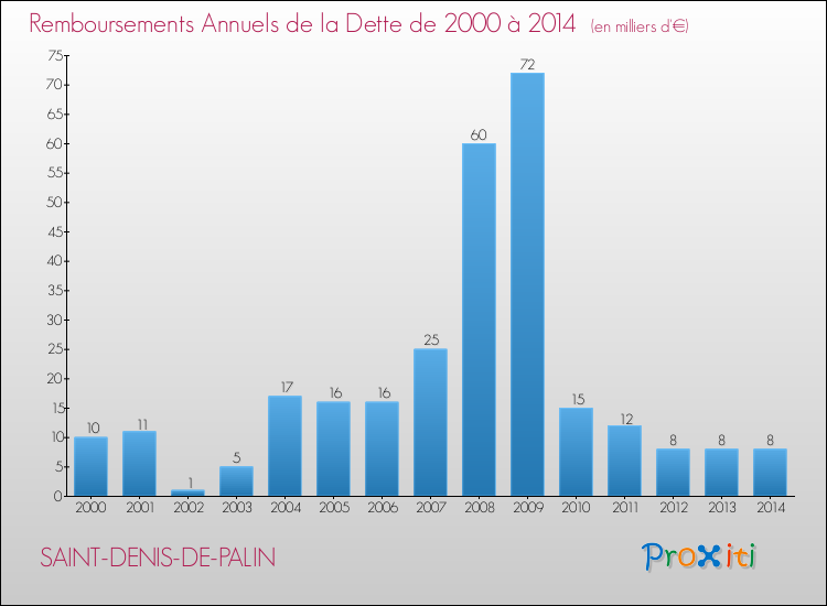 Evolution de l'annuité de la dette pour la commune de SAINT-DENIS-DE-PALIN de 2000 à 2014 Annuités de la dette pour SAINT-DENIS-DE-PALIN de 2000 à 2014