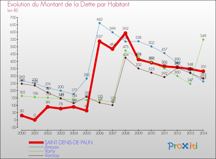 Evolution de la dette par habitant pour la commune de SAINT-DENIS-DE-PALIN et les communes proches de 2000 à 2014 Comparaison de la dette par habitant pour SAINT-DENIS-DE-PALIN et les communes voisines de 2000 à 2014