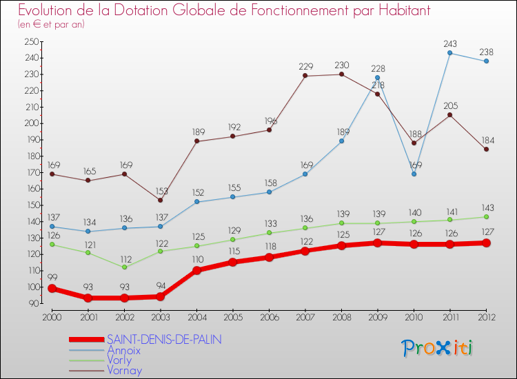 Evolution et montant de la dotation globale de fonctionnement par Habitant pour SAINT-DENIS-DE-PALIN et les communes proches Comparaison des dotations globales de fonctionnement par habitant pour SAINT-DENIS-DE-PALIN et les communes voisines