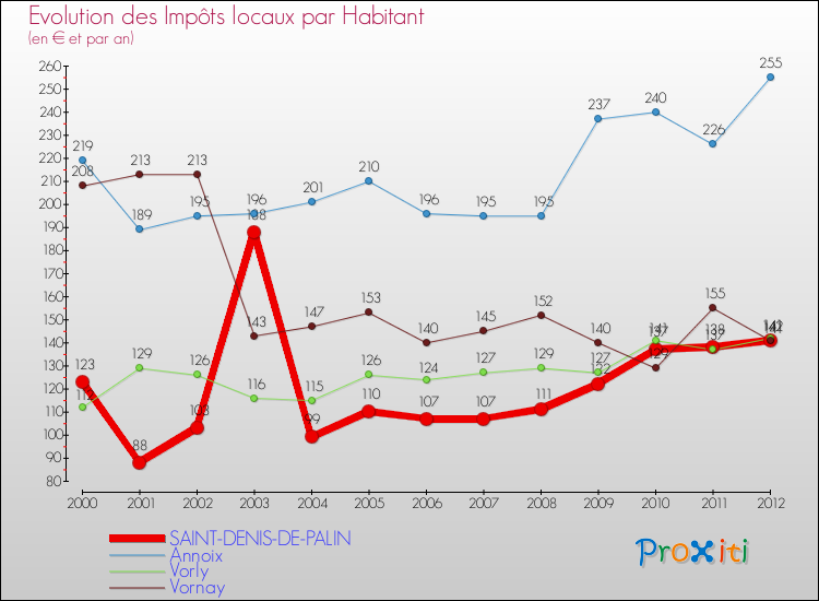 Evolution et montant des impôts locaux par Habitant pour SAINT-DENIS-DE-PALIN et les communes proches Comparaison des impôts locaux par habitant pour SAINT-DENIS-DE-PALIN et les communes voisines