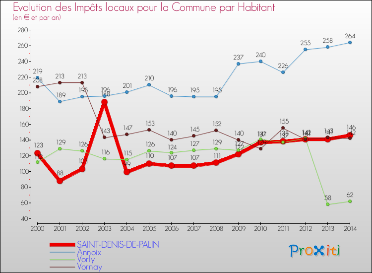 Evolution et montant des impôts locaux par Habitant pour SAINT-DENIS-DE-PALIN et les communes proches de 2000 à 2014 Comparaison des impôts locaux par habitant pour SAINT-DENIS-DE-PALIN et les communes voisines de 2000 à 2014