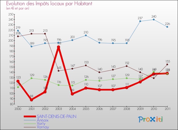 Evolution et montant des impôts locaux par Habitant pour SAINT-DENIS-DE-PALIN et les communes proches Comparaison des impôts locaux par habitant pour SAINT-DENIS-DE-PALIN et les communes voisines