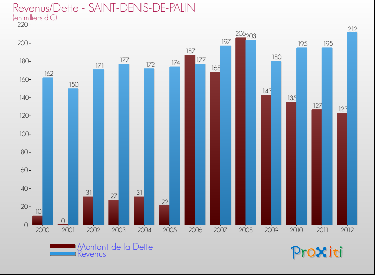 Evolution comparée de la dette et des revenus pour la commune de SAINT-DENIS-DE-PALIN de 2000 à 2012 Comparaison de la dette et des revenus pour SAINT-DENIS-DE-PALIN de 2000 à 2012