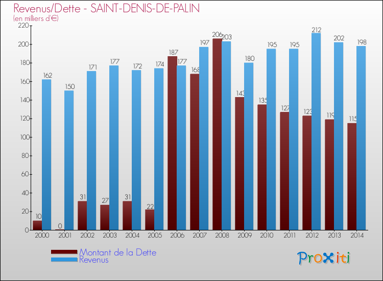 Evolution comparée de la dette et des revenus pour la commune de SAINT-DENIS-DE-PALIN de 2000 à 2014 Comparaison de la dette et des revenus pour SAINT-DENIS-DE-PALIN de 2000 à 2014