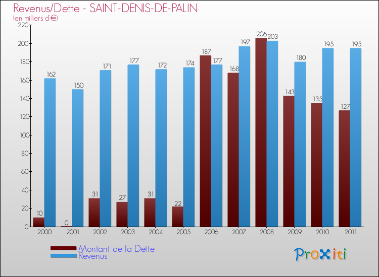 Evolution comparée de la dette et des revenus pour la commune de SAINT-DENIS-DE-PALIN de 2000 à 2011 Comparaison de la dette et des revenus pour SAINT-DENIS-DE-PALIN de 2000 à 2011