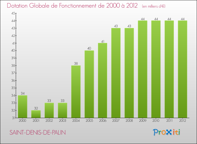 Evolution du montant de la Dotation Globale de Fonctionnement pour la commune de SAINT-DENIS-DE-PALIN de 2000 à 2012 Evolution du montant de la Dotation Globale de Fonctionnement pour SAINT-DENIS-DE-PALIN de 2000 à 2012